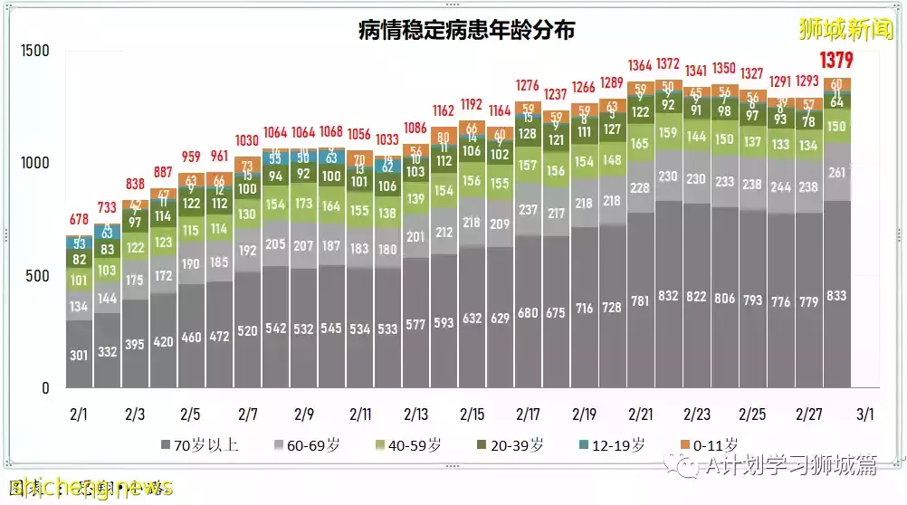 新增24080起,目前住院病患1726人;過去七天,完成接種每10萬人有0.74人住進加護病房,0.12人病逝