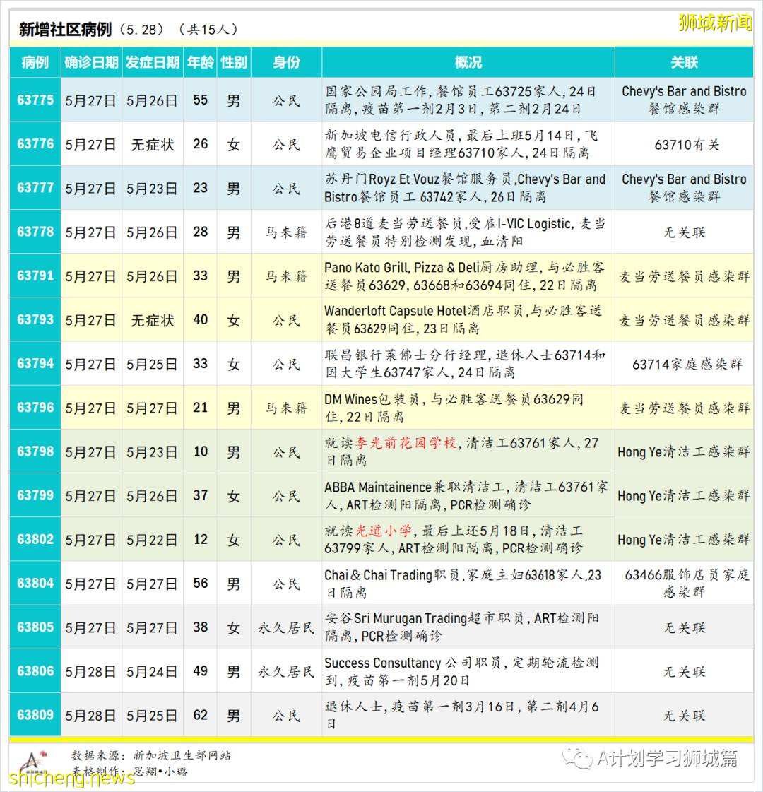 5月29日，新加坡疫情：新增33起，其中社區23起，輸入10起；本地一個月確診學生病例彙總