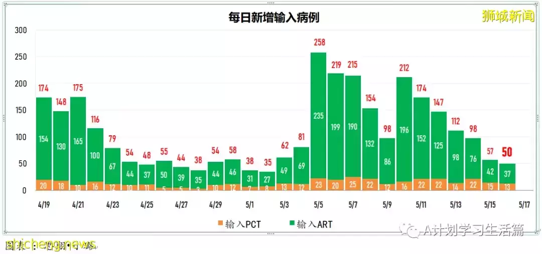 新增2664起，1人去世；新加坡單日新增冠病病例連續三天維持在3000 起以下水平