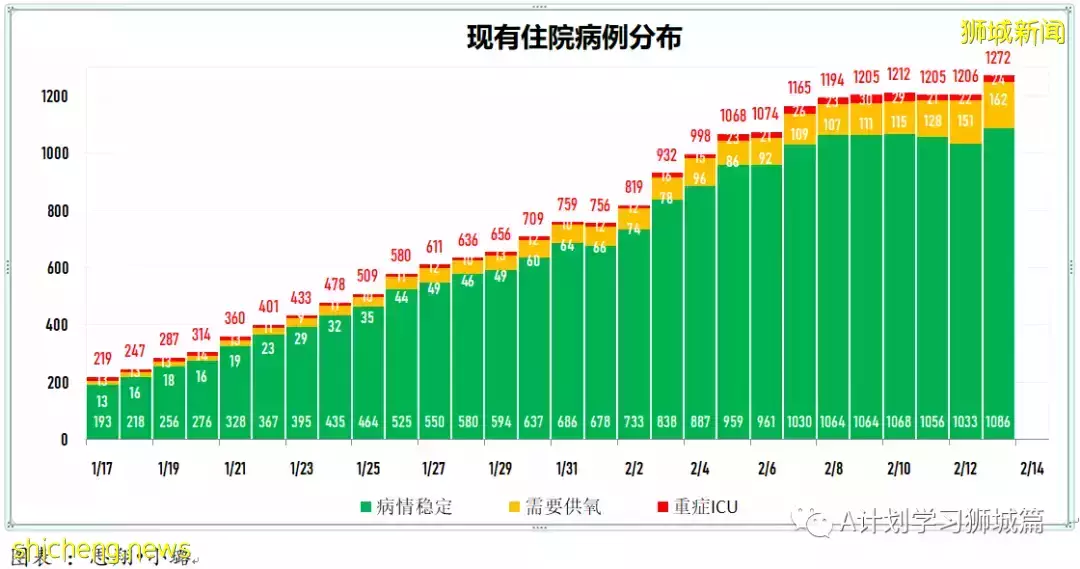 新增9082起，目前住院病患1332人；新加坡臨時授權使用諾瓦瓦克斯冠病疫苗，並將納入全國疫苗接種計劃