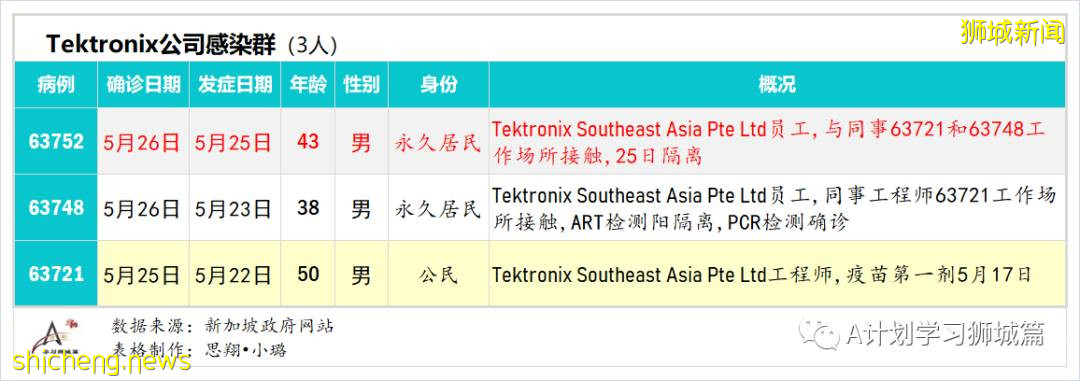 5月28日，新加坡疫情：新增30起，其中社區15起，輸入15起; 新加坡下階段將開放給學生接種疫苗