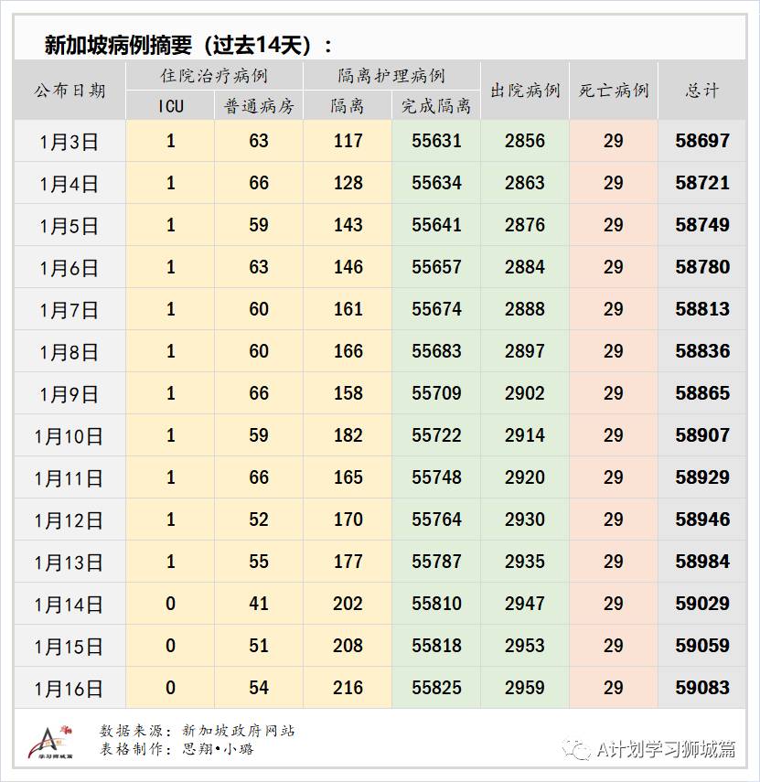 1月17日，新加坡疫情：新增30起，其中社區2起，輸入28起