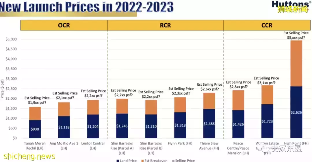 虎年春節新加坡樓盤折扣龍虎榜