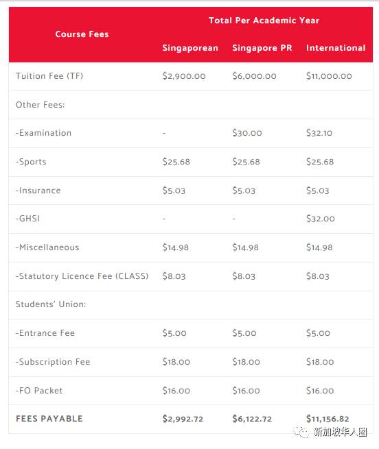 明年起新加坡理工學院,Nitec,高中學,初中和小學學費統統要漲