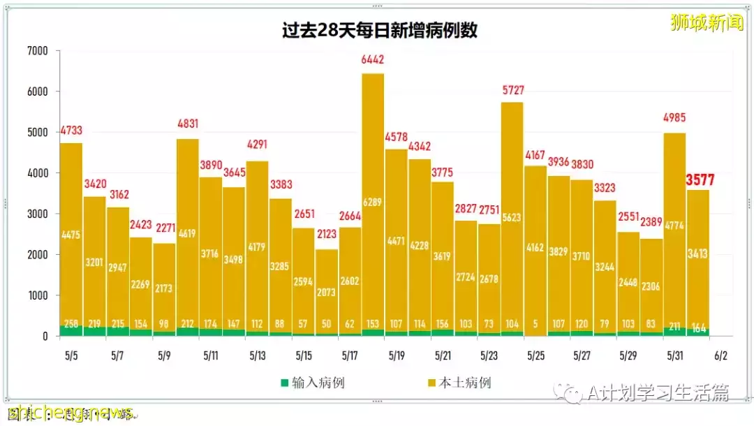 新增3745起，沒有人去世；王乙康：新加坡正准備應對下一波冠病疫情的到來