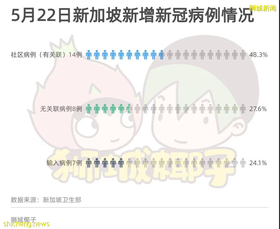 新加坡4名9岁以下儿童确诊新冠,感染群增至30个