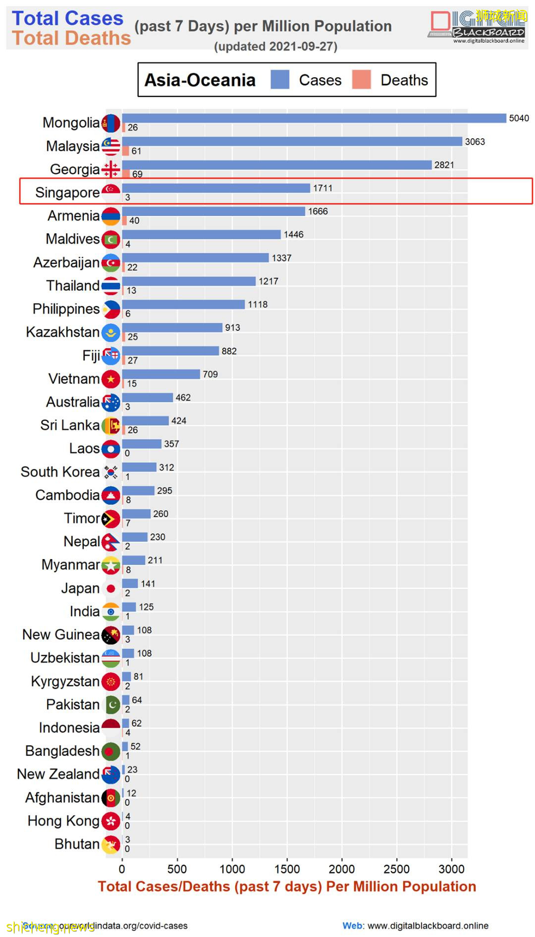 新加坡7天感染率飙升至亞洲第四、東南亞第二!總理夫人發話這樣說