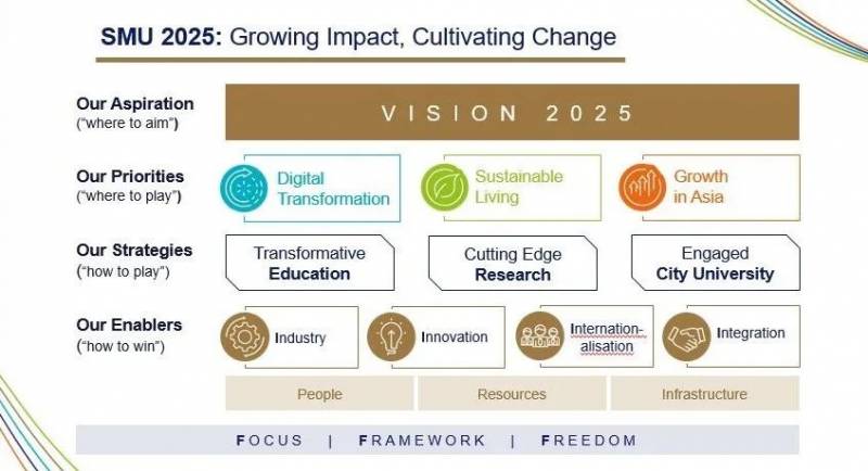 SMU NEWS！SMU 2025願景：增強影響力，培養變革力