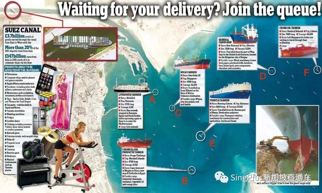 通了！給全世界“添堵”6天後，蘇伊士運河終于通了！新加坡也長舒一口氣