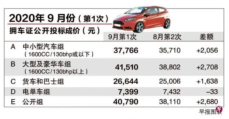 拥车证价格创今年新高！在新加坡买辆车到底要花多少钱