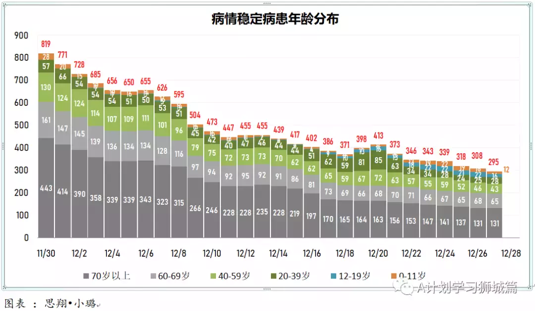 新增280起;12月27日起,新加坡奧密克戎冠病病例處理方式與其他冠病病例一致