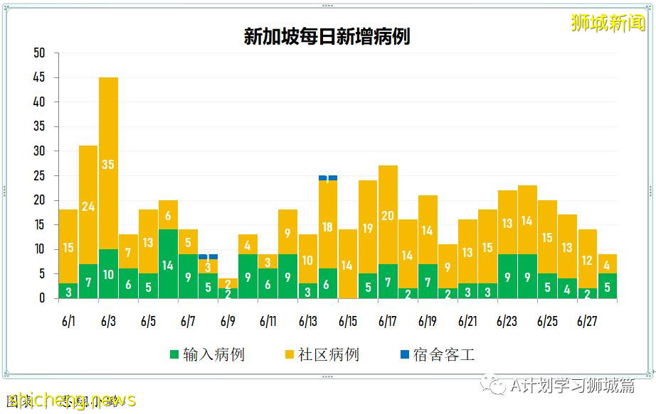 6月29日，新加坡疫情：新增10起，其中社區5起，輸入5起；非公民6月30日起可預約接種疫苗