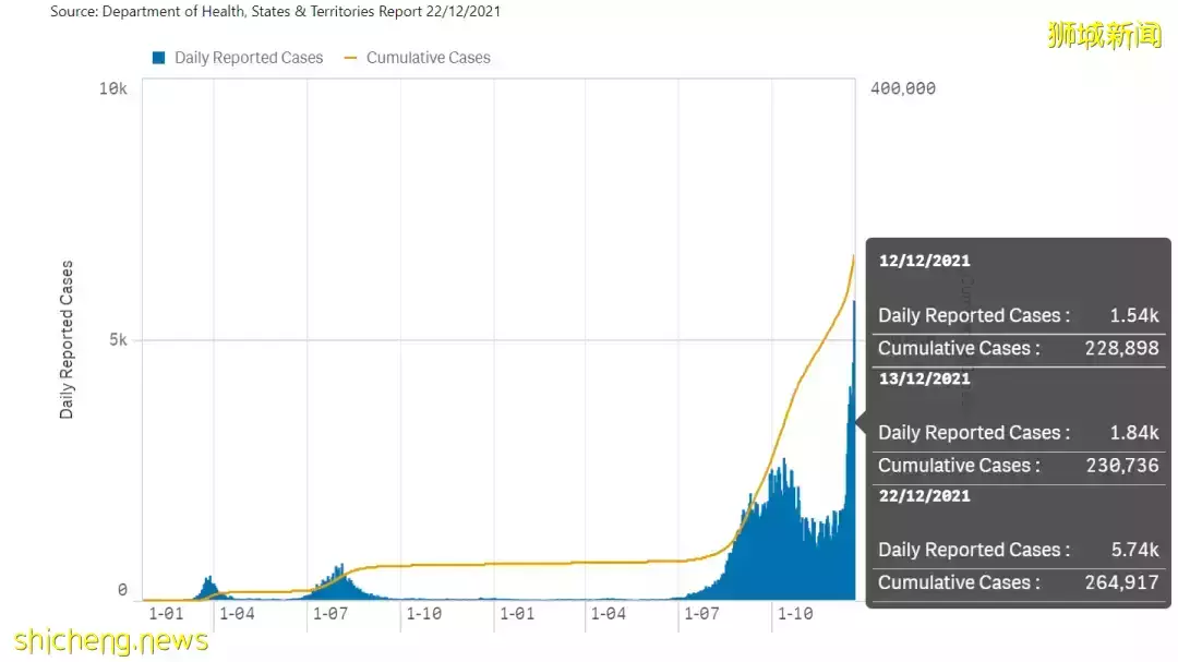 全球疫情大反彈!西安封城、歐洲多國封城!部長:新加坡不放棄共存,但可延遲