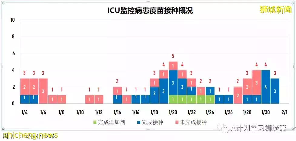 新加坡新增6264起,其中本土6210起;今天再添三起死亡病例