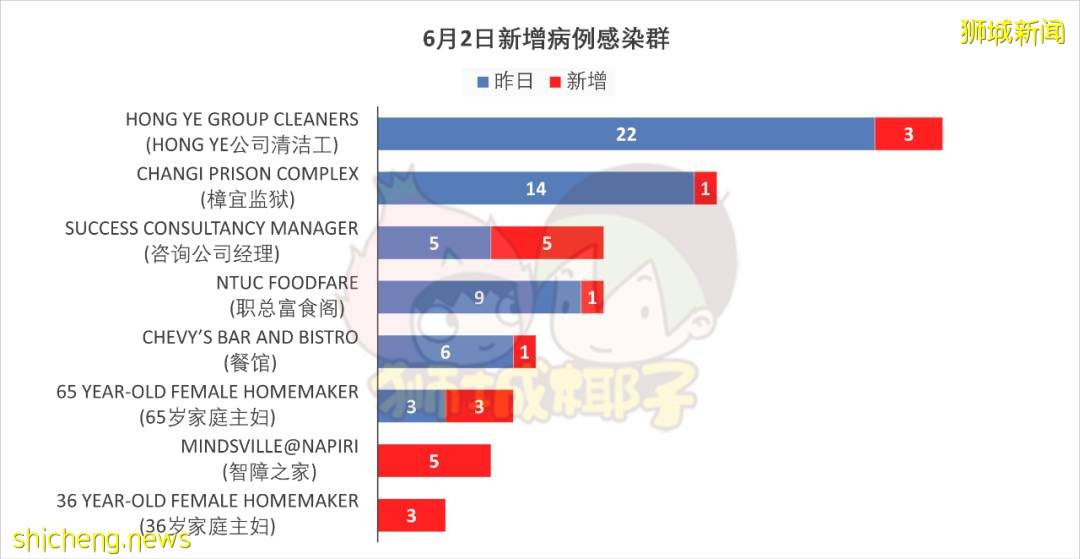同一地點曝27例陽性，91%已接種過疫苗！新加坡這家福利院怎麽了