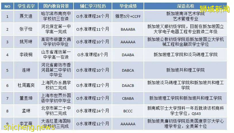 中、高考後,如何利用O / A Level考試沖刺世界前50名校