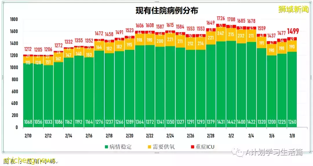 新增17051起，目前住院病患1513人；王乙康表示奧密克戎在新加坡的傳播已經達到巅峰開始消退