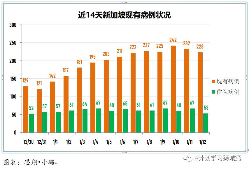 1月13日，新加坡疫情：新增38起，其中宿舍客工1起，輸入37起