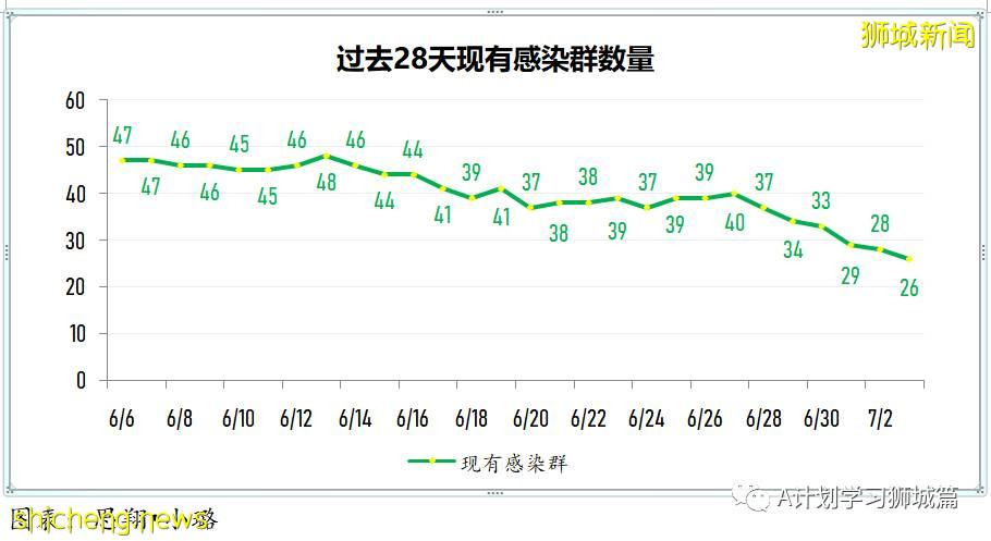 7月4日，新加坡疫情：新增11起，其中社區1起暫無關聯，輸入10起
