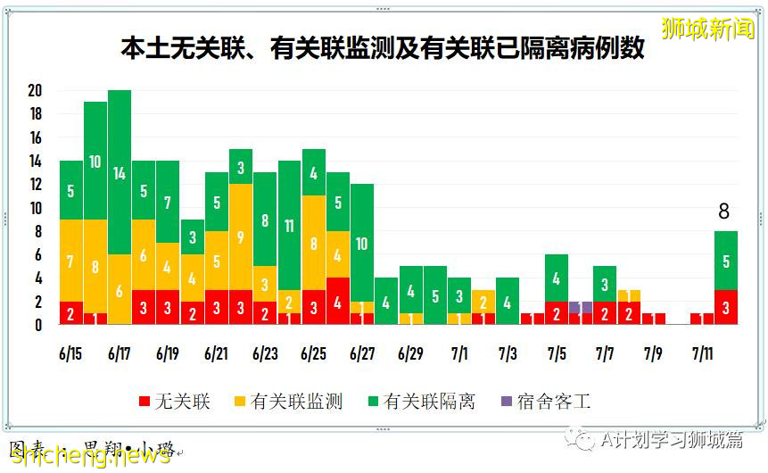 7月13日，新加坡疫情：新增26起，其中本土19起（8起與KTV越南陪酒女新感染群有關），輸入7起