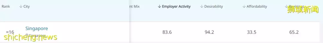 全球最佳留学城市,新加坡竟排第13!小学报名首日,这两所“爆”了