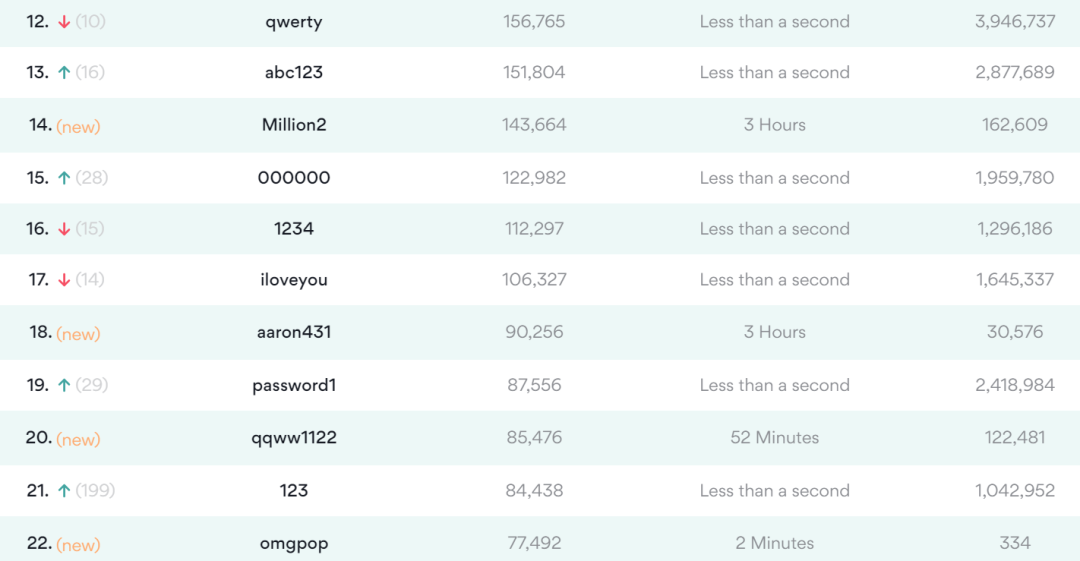 男子捡到提款卡，试三次成功登入账户！这些烂密码不要再用