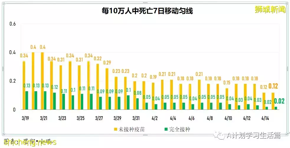 新增創新低報1670起，住院病患262人；隨著單日冠病確診病例持續下降，新加坡有望恢複正常生活