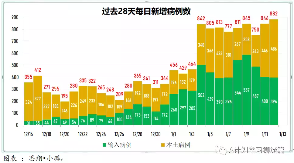 新增882起,其中奥密克戎797起;新加坡即日起为特殊教育学校儿童接种疫苗