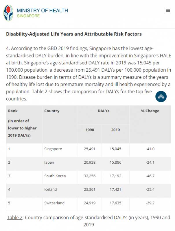 研究顯示：新加坡國人預期壽命及健康壽命高居全球第一，平均預期壽命84.9歲