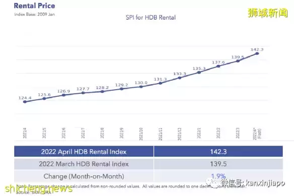 新加坡房價來到曆史最高點，租金連漲22個月！後疫情時代沒房的人該何去何從