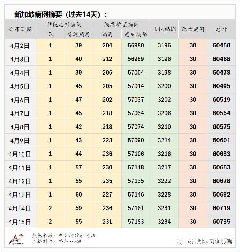 4月16日，新加坡疫情：新增34起，其中社區2起，輸入32起；新航和酷航本月起不載過境旅客到香港