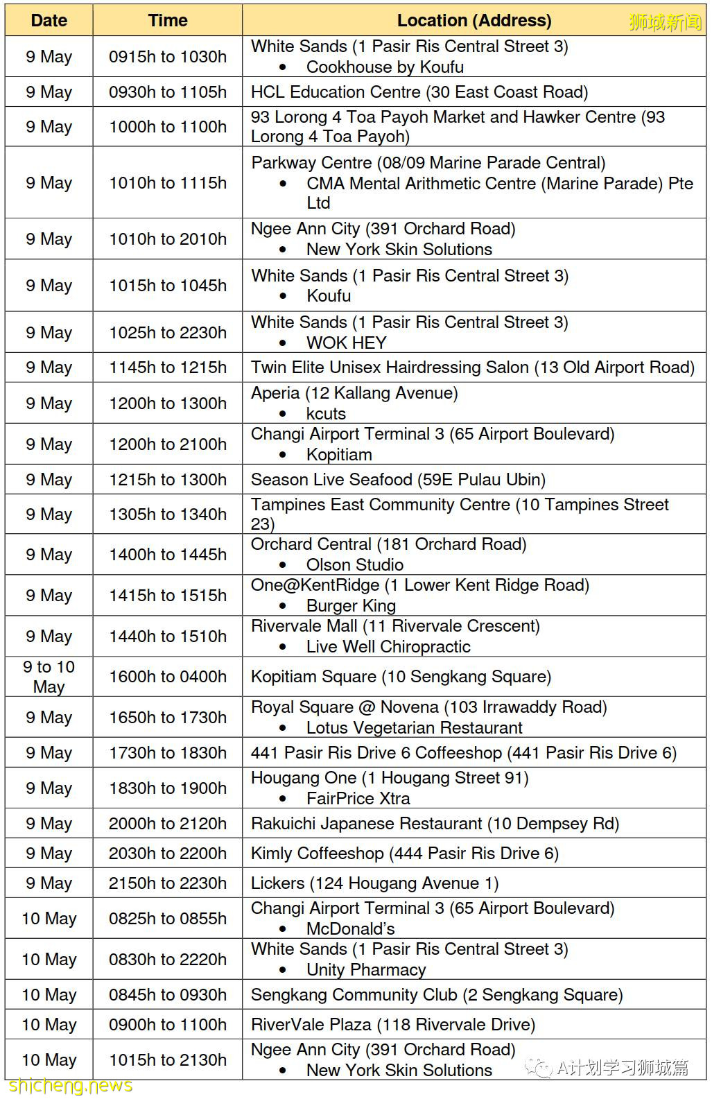 5月18日，新加坡疫情：新增38起，其中社區27起，輸入11起；新加坡理工學院改爲網課，福春小學和先鋒小學昨日起居家學習