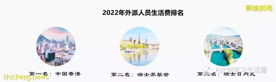 2022年美世外派人员生活费排行榜 新加坡全球第八 亚洲第二