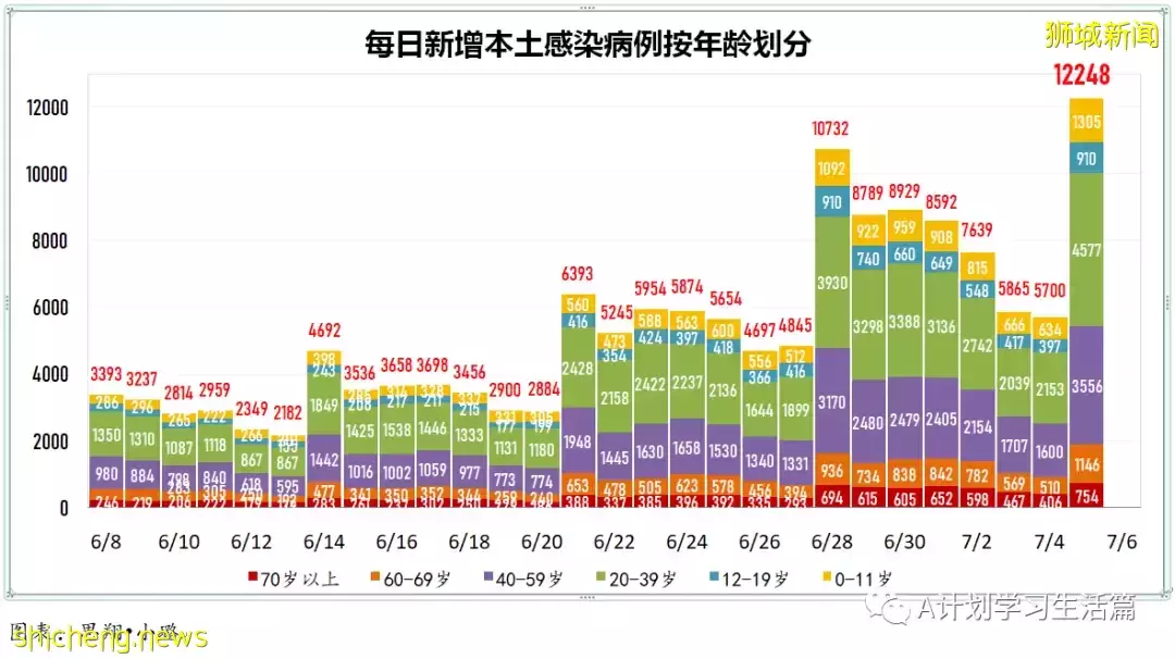 新增9989起，有2人去世；新加坡衛生部長王乙康表示要靠醫療能力來控制這波疫情