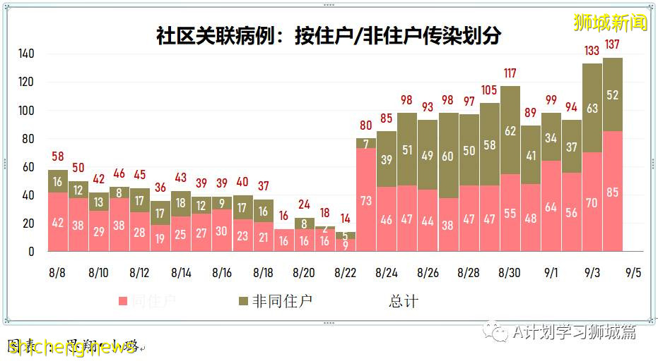 9月5日，新加坡疫情：新增191起，其中本土186起，輸入5起；養正小學兩名學生確診