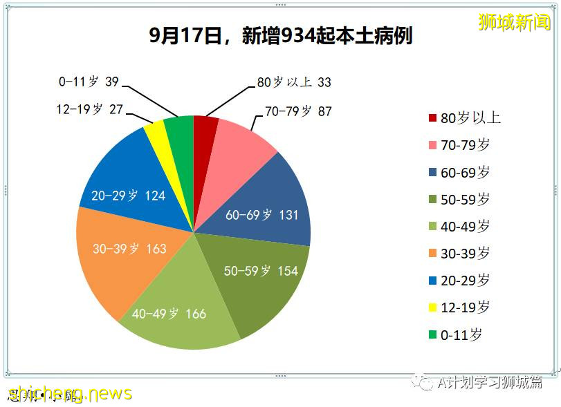 9月18日，新加坡新增109起，其中本土104起，輸入5起；一名未接種疫苗90歲年長者逝世