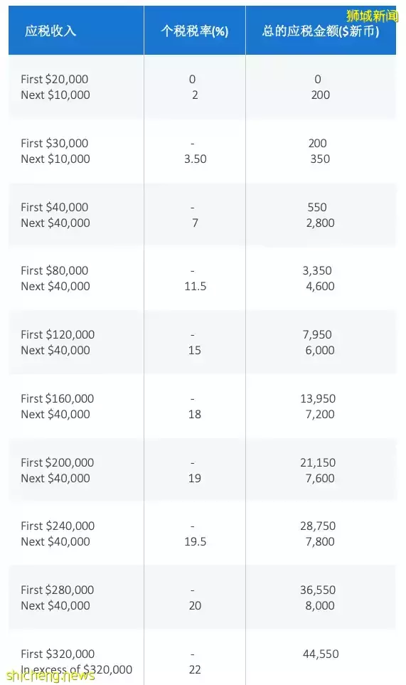 新加坡注册公司之后,新加坡企业和高管必须知道的个人所得税知识揭秘
