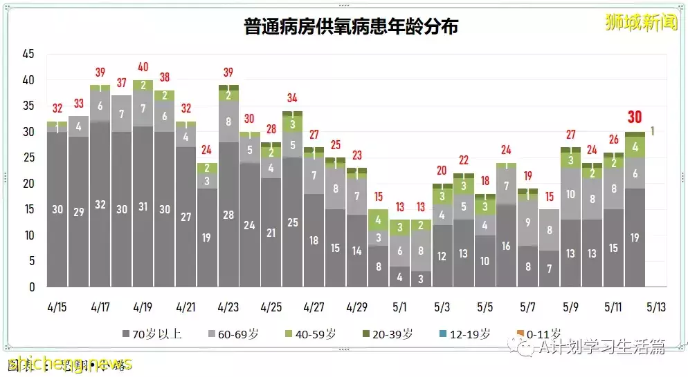 新增4291起，住院266人，其中ICU重症6人；新加坡單日新增回升再破4000起 一人病逝