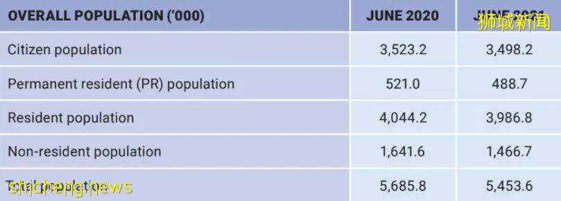 受疫情影響,新加坡總人口連續兩年下滑!公民永久居民人口首次下降!結婚和出生人數雙雙減少