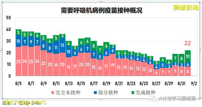 9月2日，新加坡疫情：新增191起，其中本土187起，輸入4起；國大附屬數理中學一名學生確診