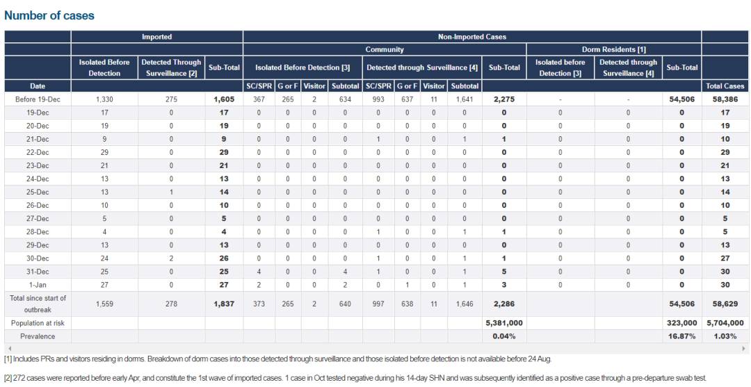 33例!新加坡感染群再爆病例!新一波疫情來襲?專家:只能說是"倒黴"