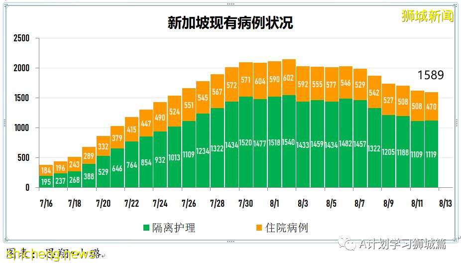 8月13日，新加坡疫情：新增49起，其中本土45起，輸入4起；本土病例連續第11天維持在雙位數