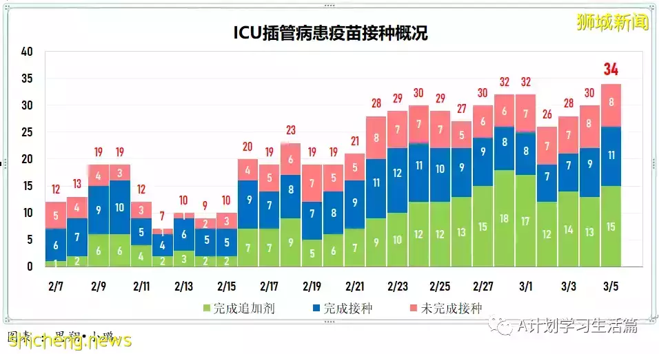 新增繼續下降至13158起，目前住院病患1437人；新加坡社區感染增長率連續第五天小于1