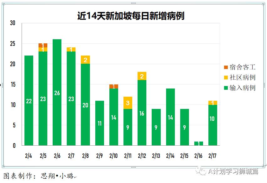 2月18日，新加坡疫情：新增11起，全是輸入病例； 新加坡首批莫德納疫苗和另一批輝瑞疫苗抵達