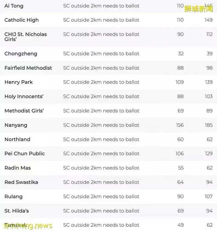 史無前例！小學報名2A階段就有33所學校超額，最新數據來了