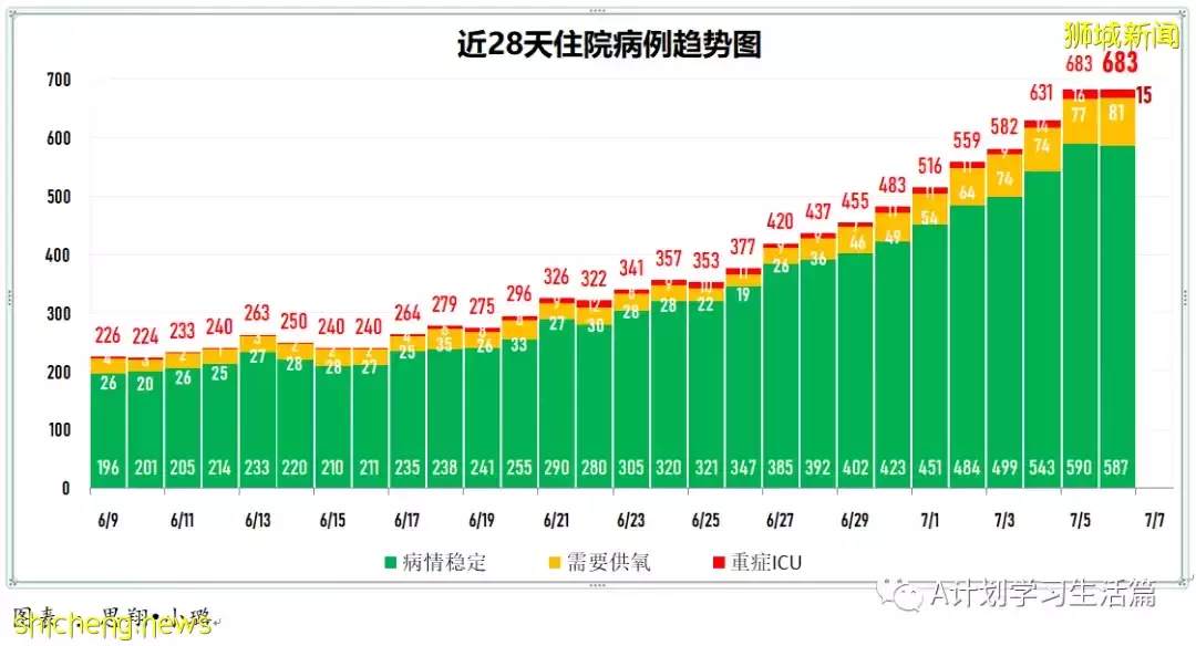 新增9985起,有3人去世;新加坡每周病例傳播率已連續第八天下降至1.19