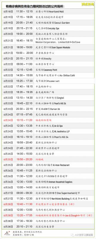 今日疫情【新加坡】：新增病例188起，其中社區病例10起，累計4萬4310起，新增出院511起