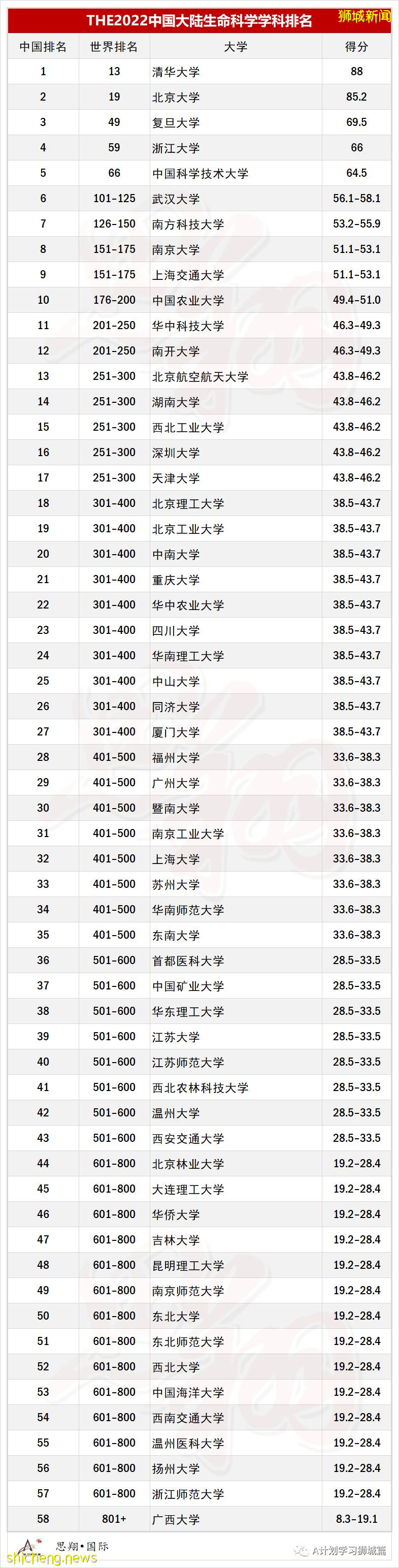 泰晤士2022年世界大学生命科学学科排名,国大排名第24,南大第64