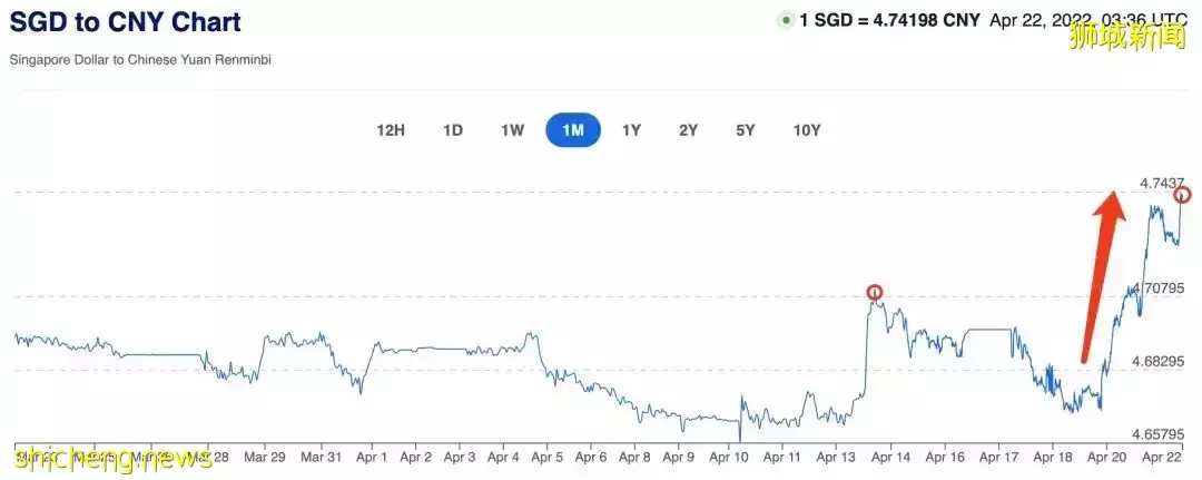 周五，新幣彙率創新高！新加坡爲這一刻等了2年，樟宜機場百萬遊客湧入