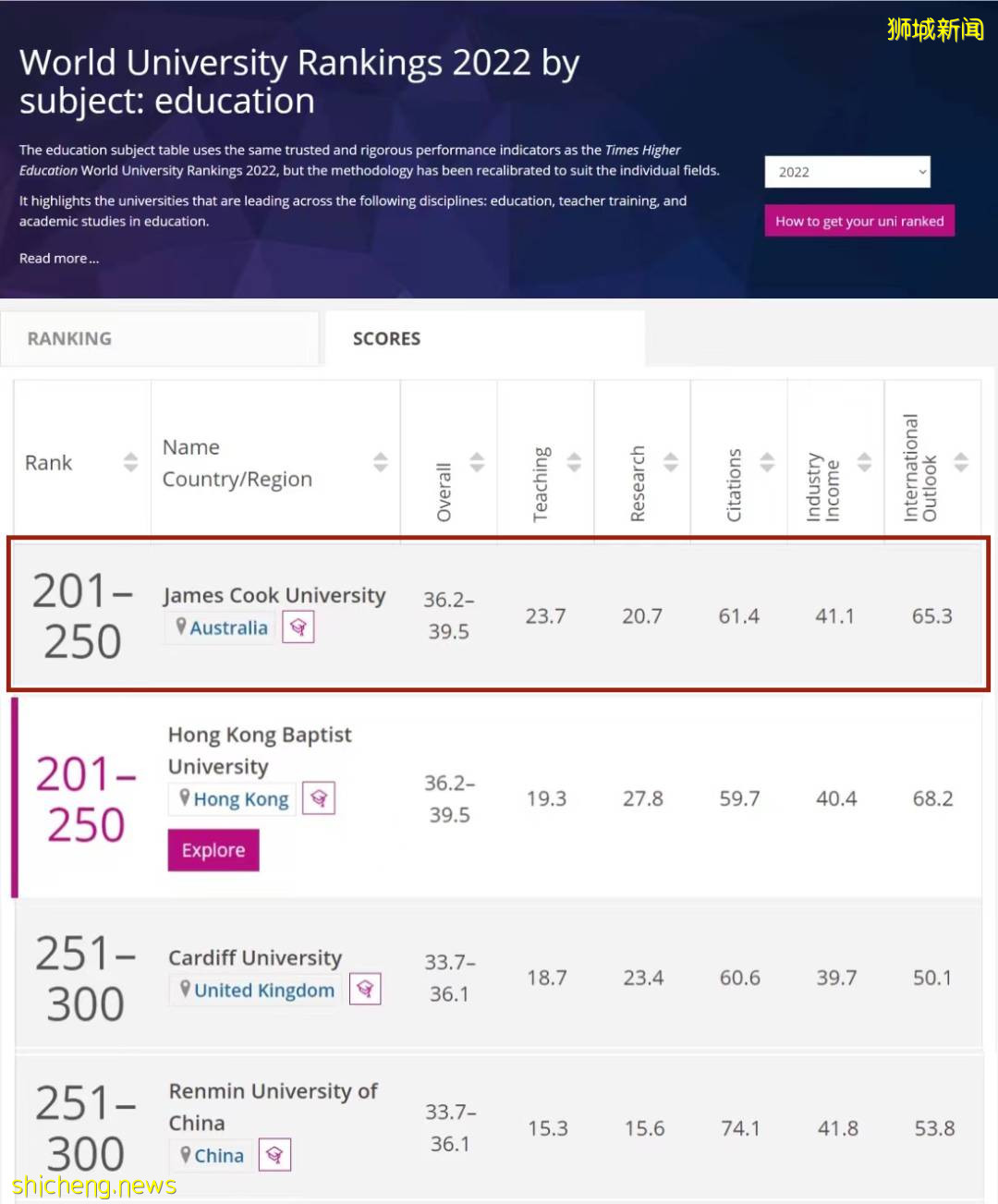 2022年度泰晤士高等教育学科排名最新公布， 詹姆斯库克大学8大学科强势登榜，教育学进步明显